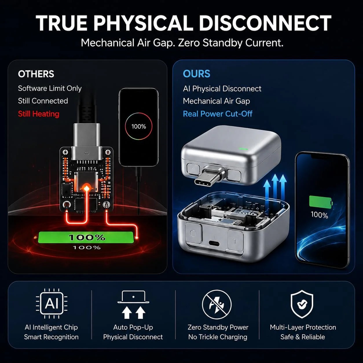 PopGuard 140W USB-C Smart Charging Protector Auto Power Cut-Off Battery Saver